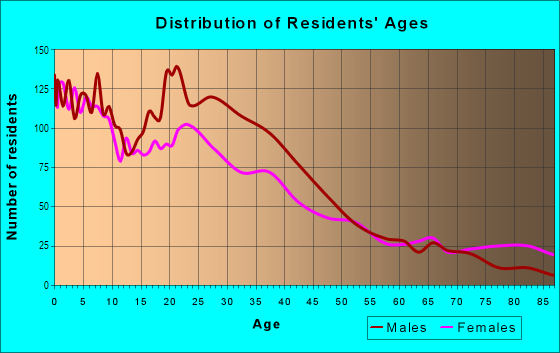 Age and Sex of Residents in Downtown in Yakima, WA