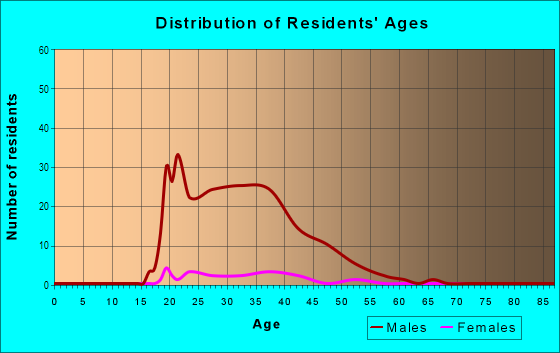 Age and Sex of Residents in Old North Yakima in Yakima, WA