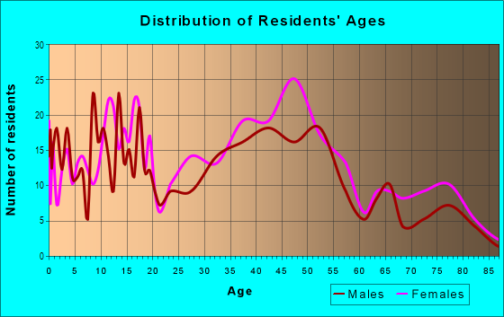 Age and Sex of Residents in YBC Corridor in Yakima, WA