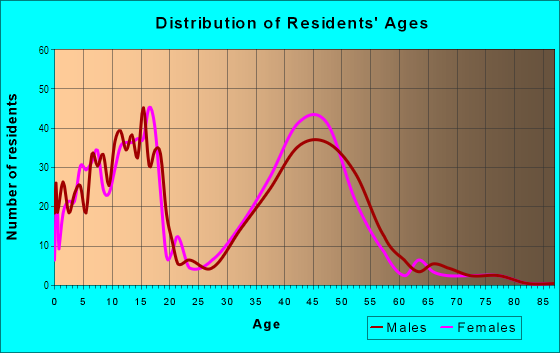 Age and Sex of Residents in English Hill in Redmond, WA