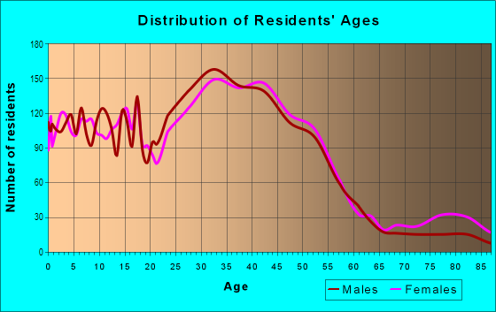Age and Sex of Residents in Education Hill in Redmond, WA