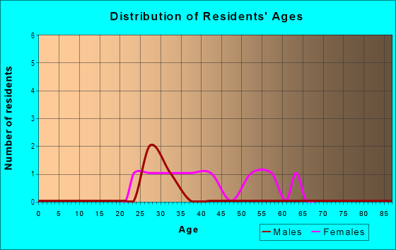 Age and Sex of Residents in Town Center in Redmond, WA