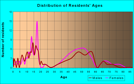 Age and Sex of Residents in Goldcrest in Olympia, WA