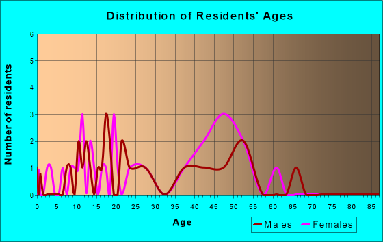 Age and Sex of Residents in Burbank in Olympia, WA