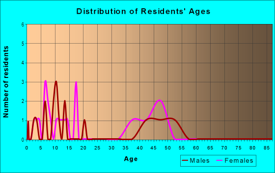 Age and Sex of Residents in Walnut Park in Olympia, WA