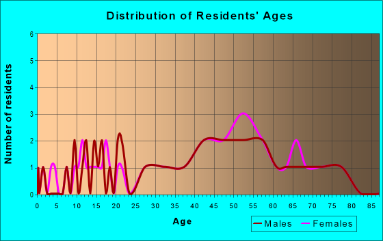 Age and Sex of Residents in West Bay Drive in Olympia, WA
