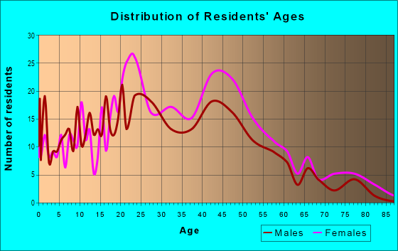 Age and Sex of Residents in NorthWest in Olympia, WA