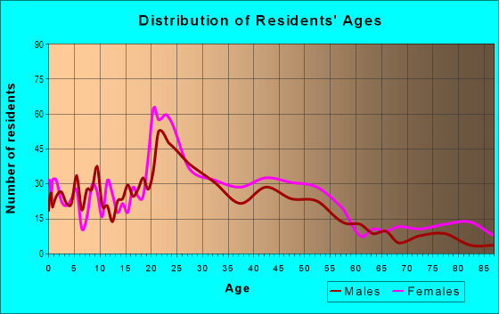 Age and Sex of Residents in South Westside in Olympia, WA