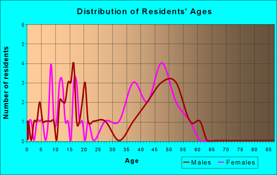 Age and Sex of Residents in Govenor Stevens in Olympia, WA