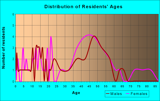 Age and Sex of Residents in Wildwood in Olympia, WA