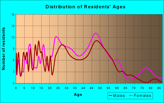 Age and Sex of Residents in South Capitol in Olympia, WA