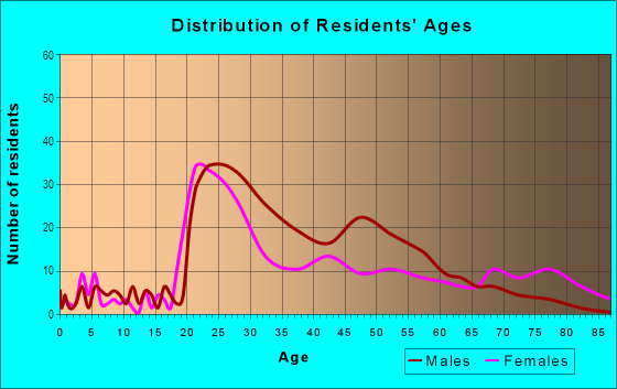 Age and Sex of Residents in Downtown in Olympia, WA
