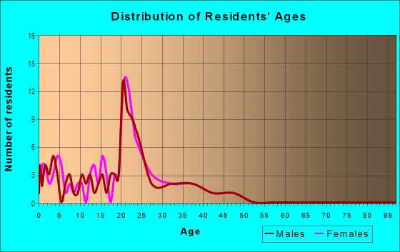 Age and Sex of Residents in Industrial / Business Park in Davis, CA
