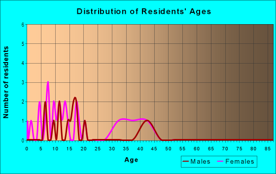 Age and Sex of Residents in Woodfield Estates in Olympia, WA