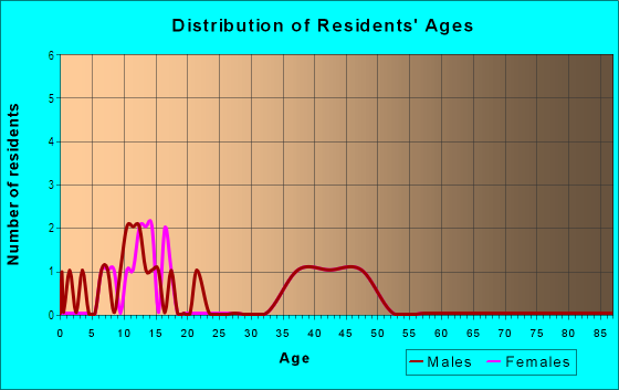 Age and Sex of Residents in Briarwood in Olympia, WA