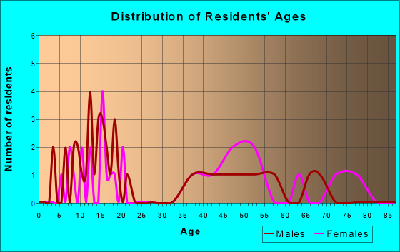 Age and Sex of Residents in Holiday Hills in Olympia, WA