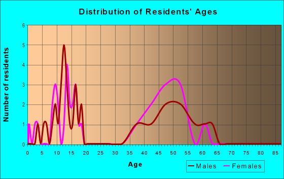 Age and Sex of Residents in Nottingham in Olympia, WA