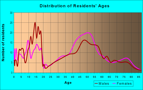 Age and Sex of Residents in Cain Road in Olympia, WA