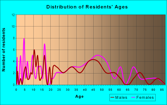 Age and Sex of Residents in Indian Creek in Olympia, WA
