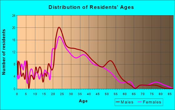 Age and Sex of Residents in Bigelow Highlands in Olympia, WA