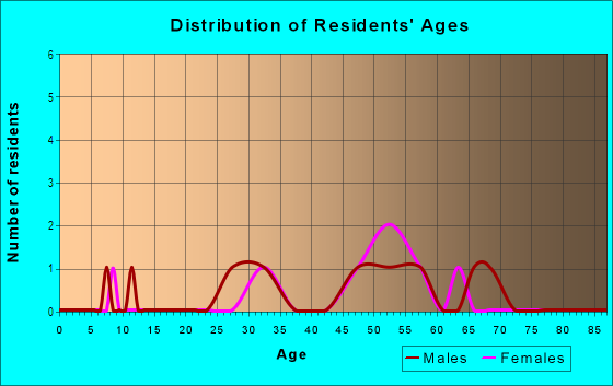 Age and Sex of Residents in East Bay Drive in Olympia, WA