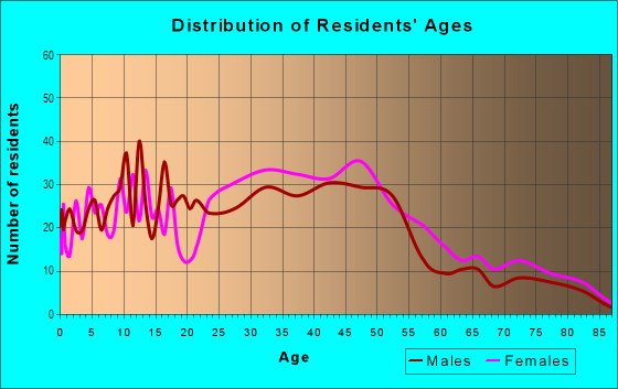 Age and Sex of Residents in NorthEast in Olympia, WA