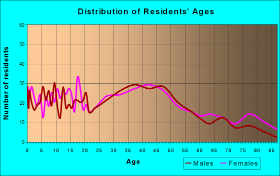 Age and Sex of Residents in Chelsea Park in Burien, WA