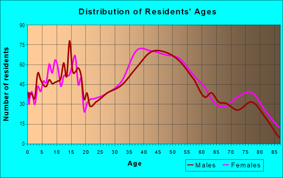 Age and Sex of Residents in Highline in Burien, WA