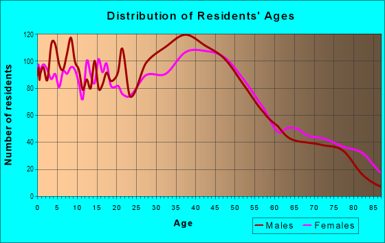 Age and Sex of Residents in Inglesea in Burien, WA
