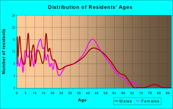 Age and Sex of Residents in Woodinville Heights in Woodinville, WA