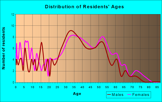 Age and Sex of Residents in Lower West Ridge in Woodinville, WA