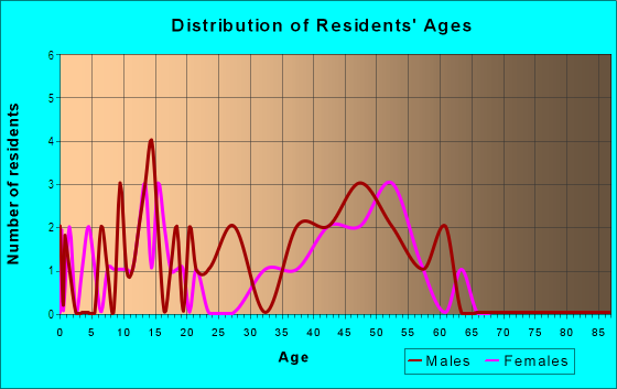 Age and Sex of Residents in Tourist District in Woodinville, WA