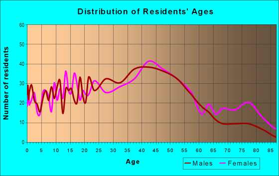 Age and Sex of Residents in Old Burien in Burien, WA