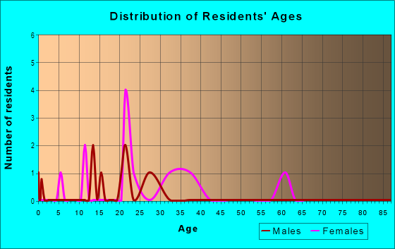 Age and Sex of Residents in Lakeside Greens in Davis, CA