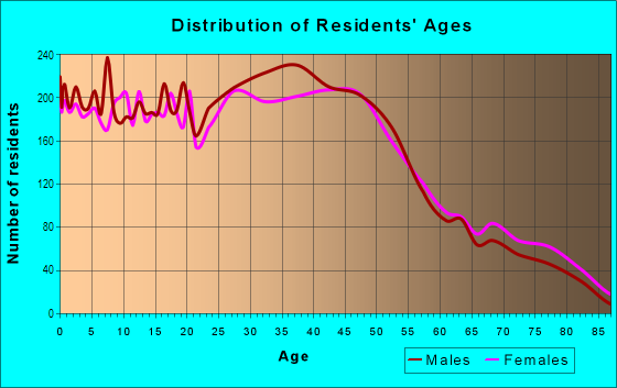 Age and Sex of Residents in White Center in Burien, WA