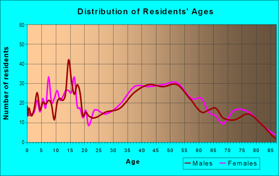 Age and Sex of Residents in Woodside Park in Burien, WA