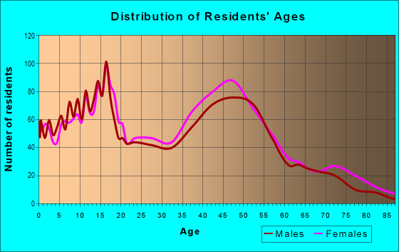 Age and Sex of Residents in Chambers Creek Crossing in University Place, WA