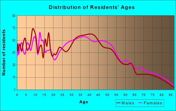 Age and Sex of Residents in Allentown in Seattle, WA