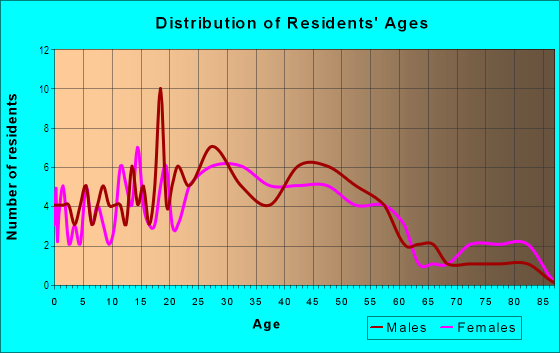 Age and Sex of Residents in Orillia in Seattle, WA