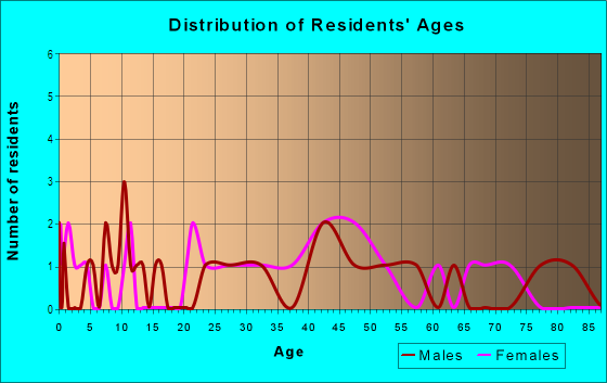 Age and Sex of Residents in Lillard Addition in Davis, CA