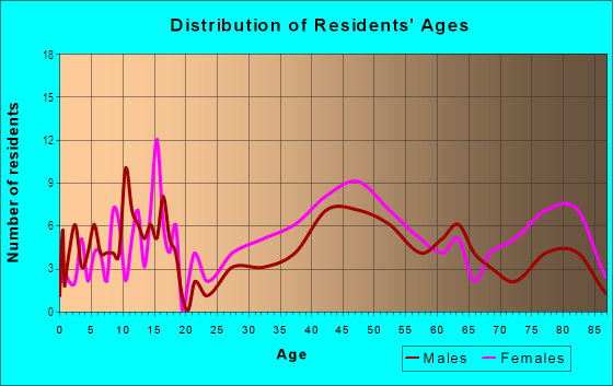 Age and Sex of Residents in Beaumont in Mercer Island, WA