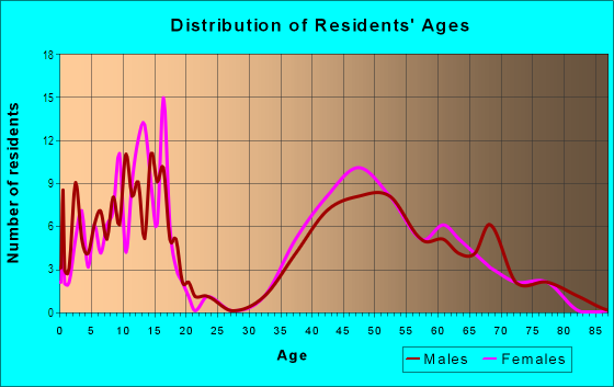 Age and Sex of Residents in Mid-Island in Mercer Island, WA