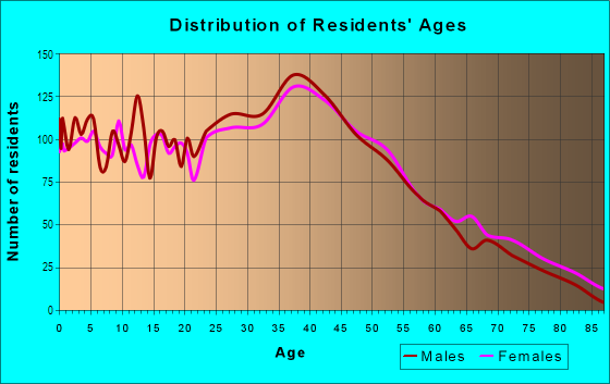 Age and Sex of Residents in Alderwood Manor in Lynnwood, WA