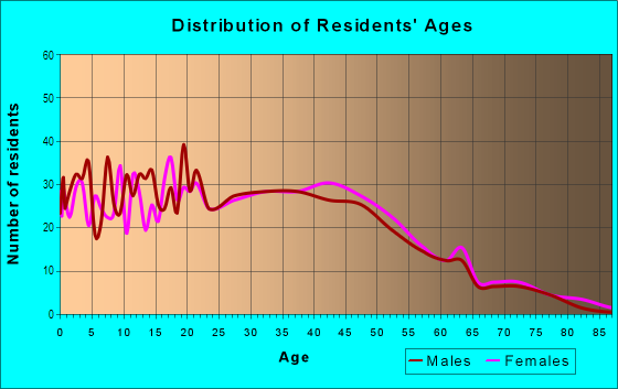 Age and Sex of Residents in Beverly Acres in Lynnwood, WA