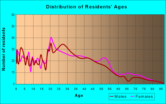 Age and Sex of Residents in Cedar Valley in Lynnwood, WA