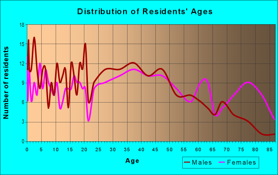 Age and Sex of Residents in Dale Way Neighborhood Park in Lynnwood, WA
