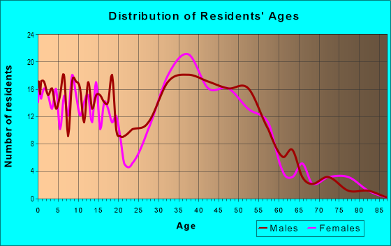 Age and Sex of Residents in Floral Hills in Lynnwood, WA
