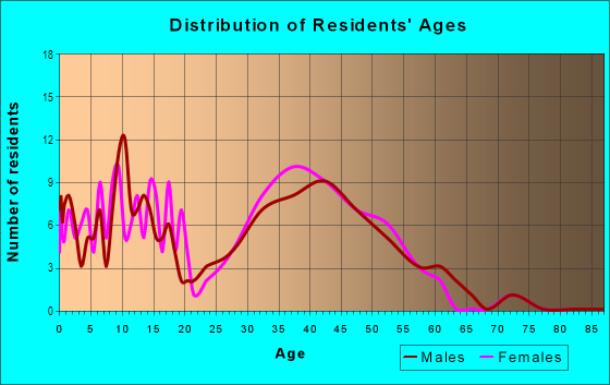 Age and Sex of Residents in Logan Park in Lynnwood, WA