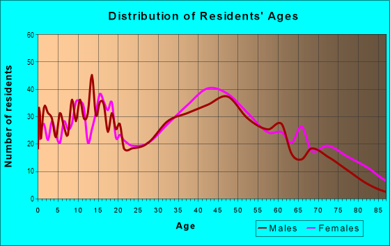 Age and Sex of Residents in Lynndale Park in Lynnwood, WA