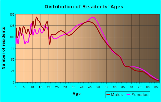 Age and Sex of Residents in Meadowdale in Edmonds, WA